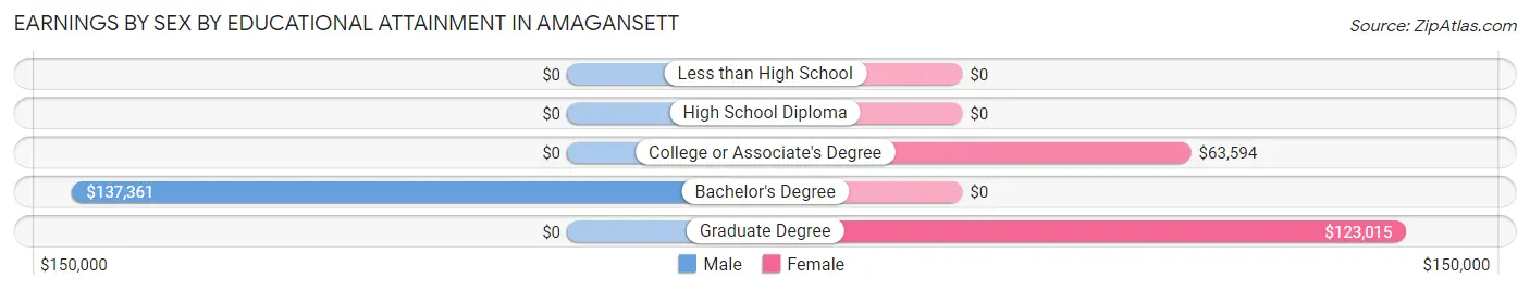 Earnings by Sex by Educational Attainment in Amagansett
