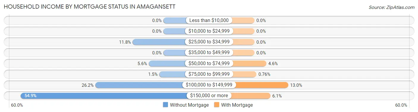 Household Income by Mortgage Status in Amagansett