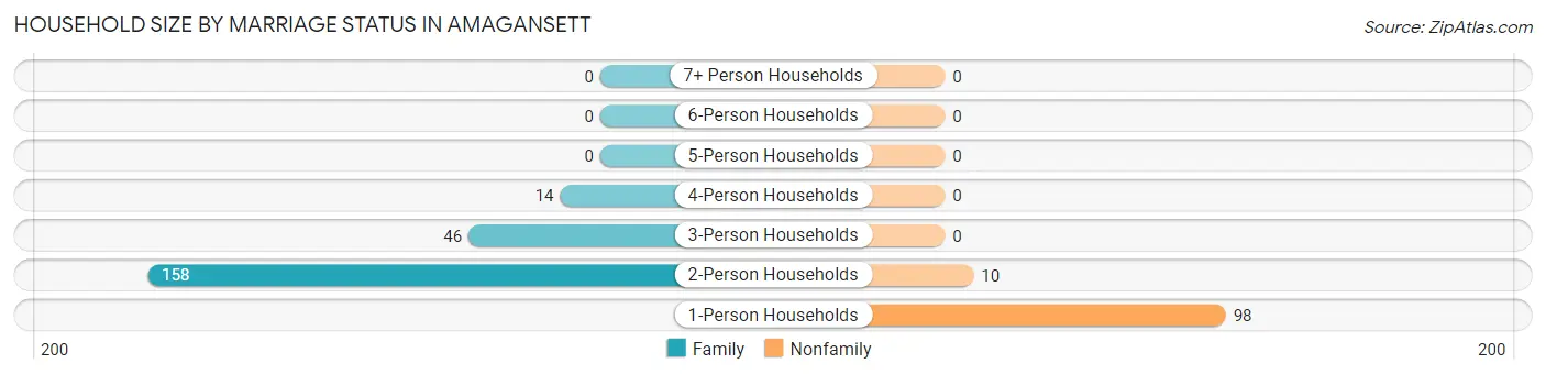 Household Size by Marriage Status in Amagansett