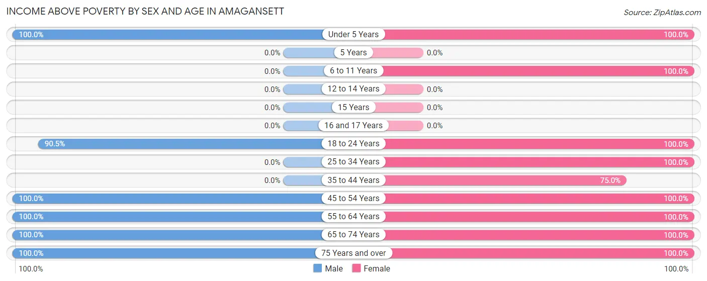 Income Above Poverty by Sex and Age in Amagansett