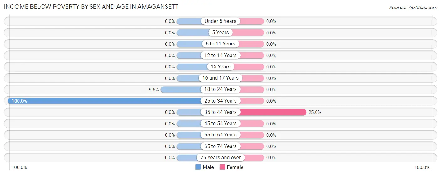 Income Below Poverty by Sex and Age in Amagansett