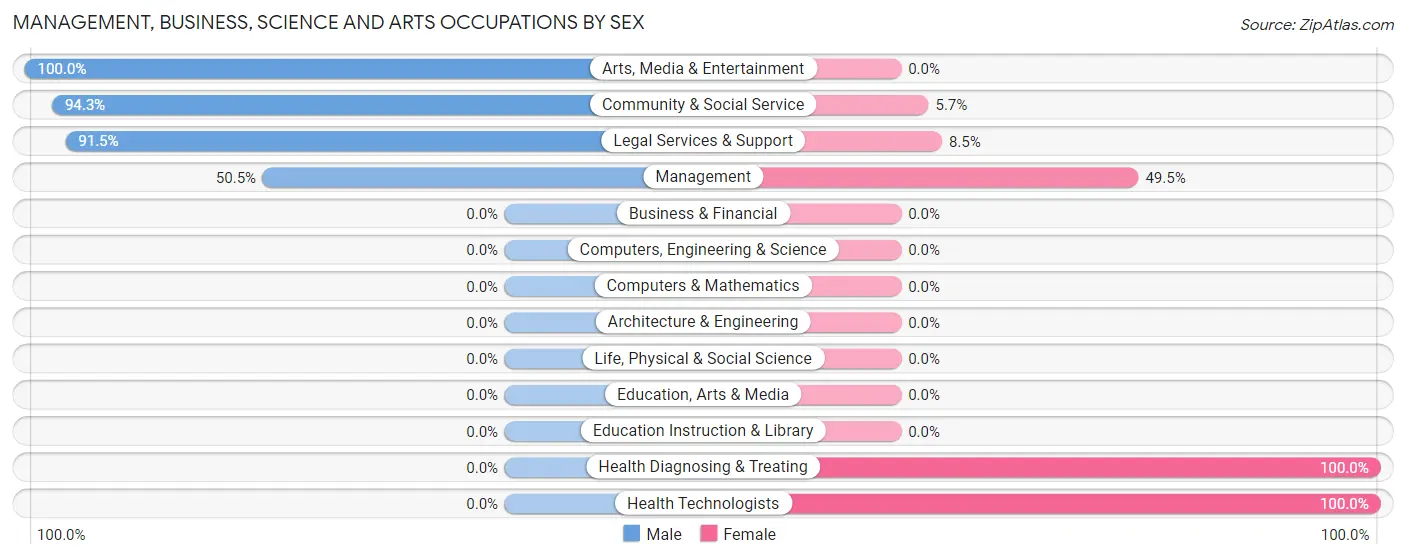 Management, Business, Science and Arts Occupations by Sex in Amagansett