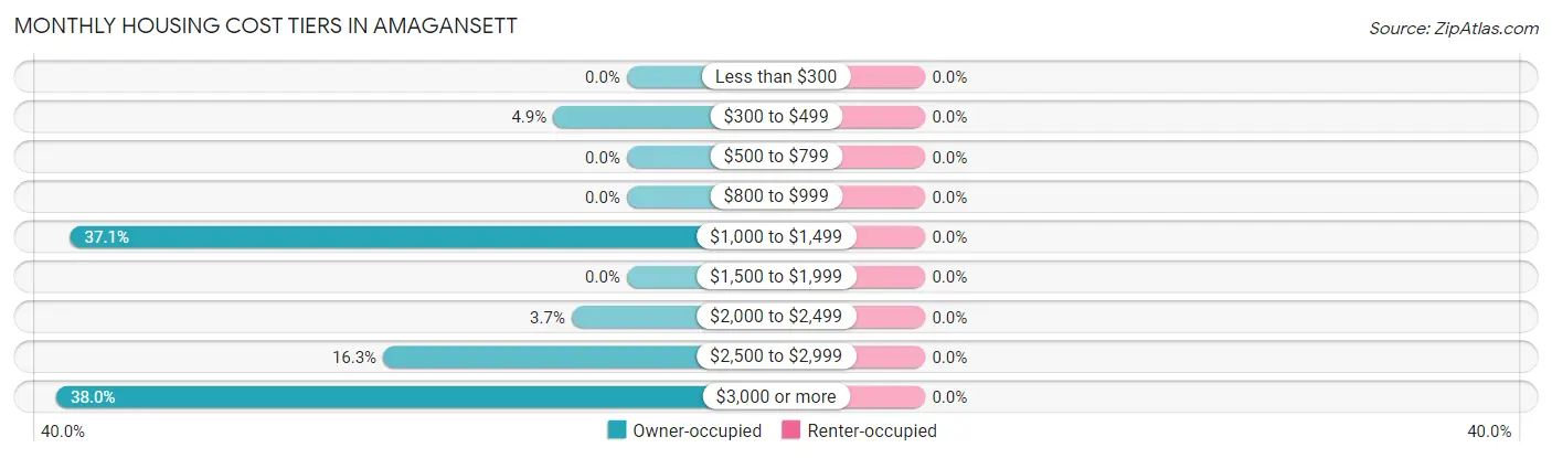 Monthly Housing Cost Tiers in Amagansett