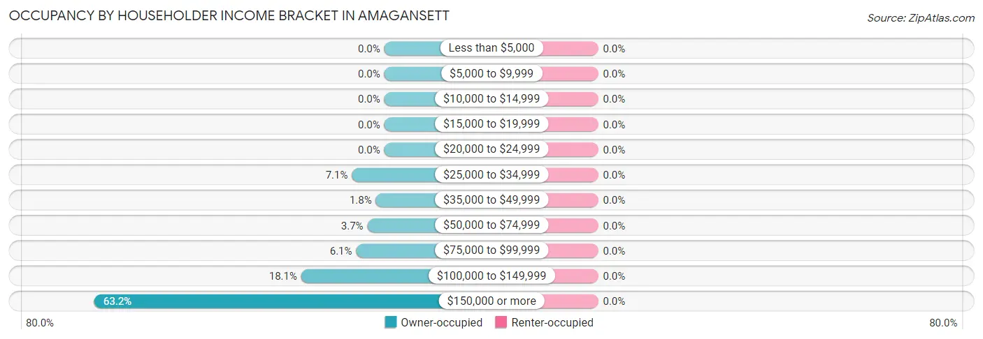 Occupancy by Householder Income Bracket in Amagansett
