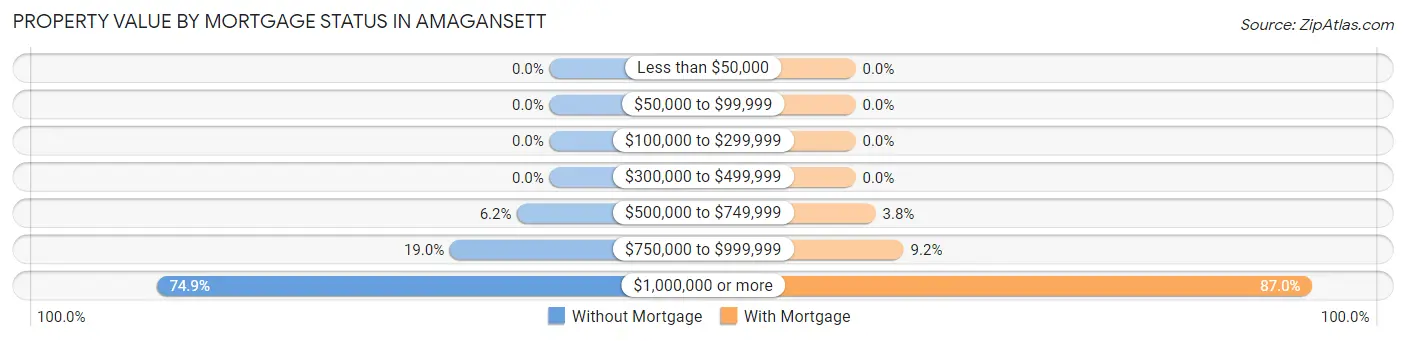 Property Value by Mortgage Status in Amagansett