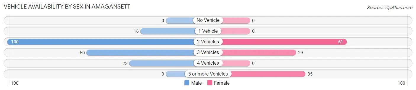 Vehicle Availability by Sex in Amagansett
