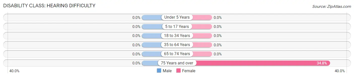 Disability in Amenia: <span>Hearing Difficulty</span>