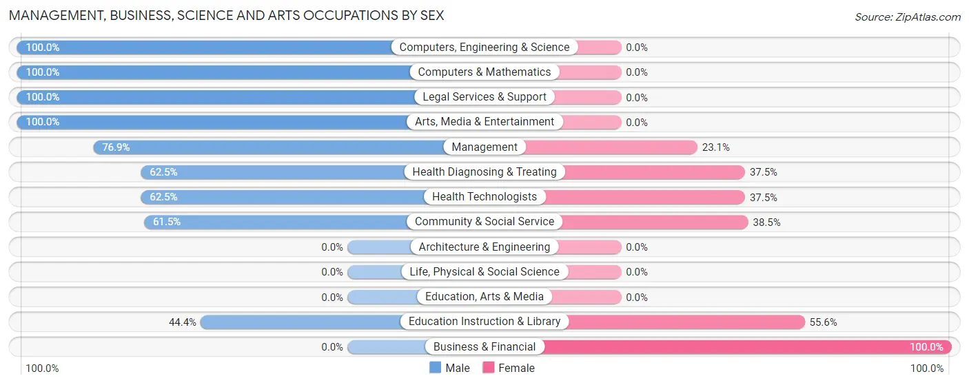 Management, Business, Science and Arts Occupations by Sex in Ames