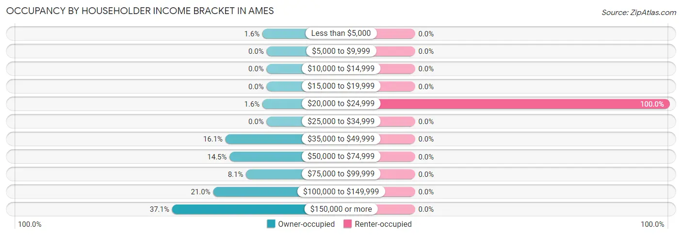 Occupancy by Householder Income Bracket in Ames