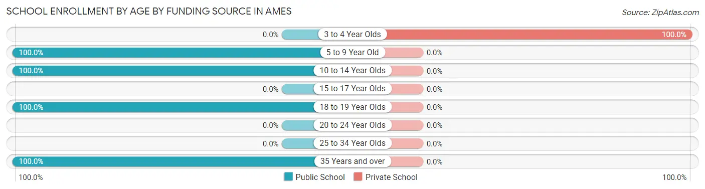 School Enrollment by Age by Funding Source in Ames