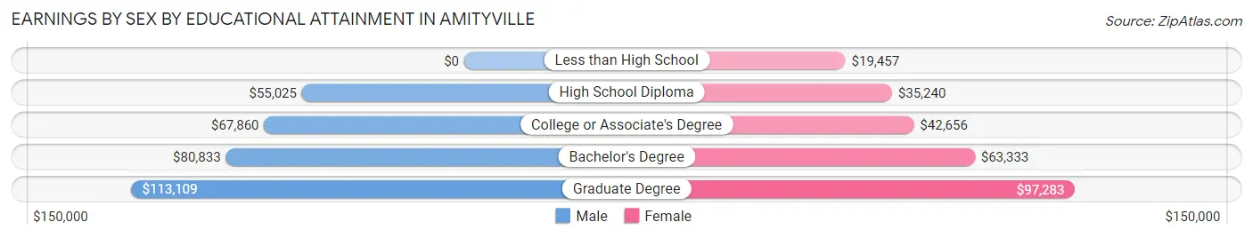 Earnings by Sex by Educational Attainment in Amityville