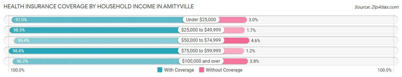 Health Insurance Coverage by Household Income in Amityville