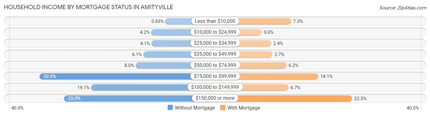 Household Income by Mortgage Status in Amityville