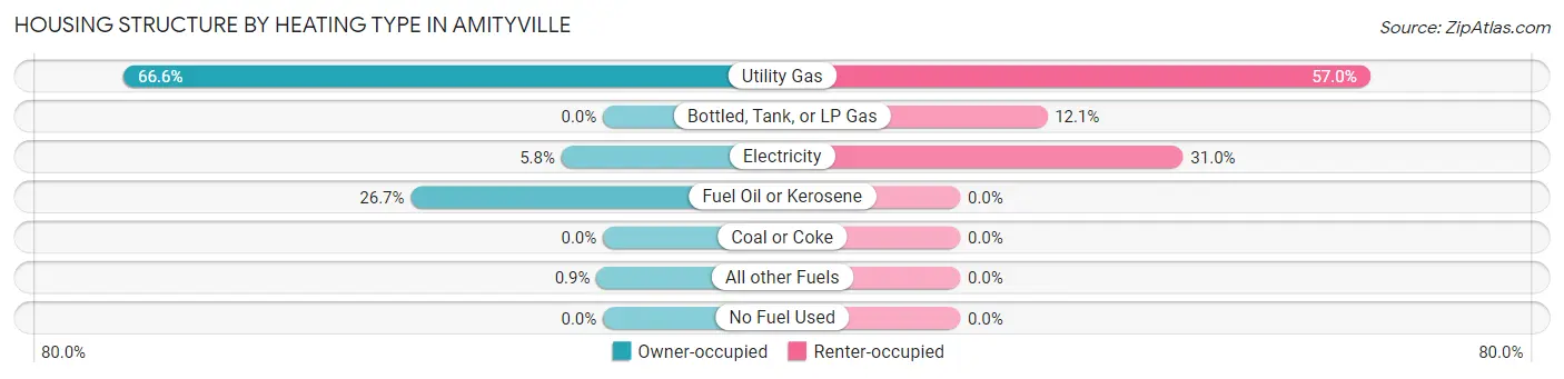 Housing Structure by Heating Type in Amityville