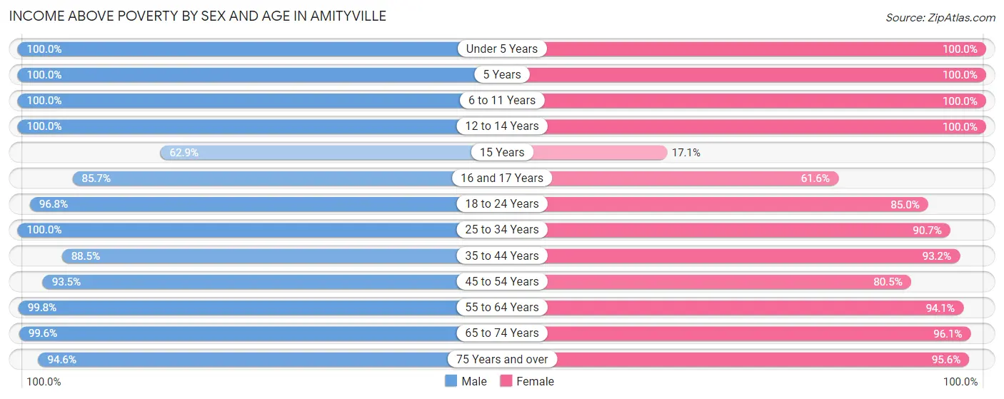Income Above Poverty by Sex and Age in Amityville