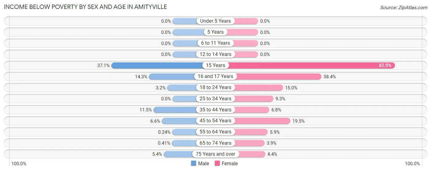 Income Below Poverty by Sex and Age in Amityville