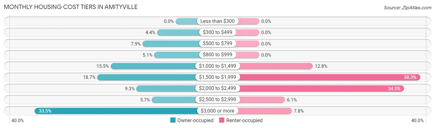 Monthly Housing Cost Tiers in Amityville