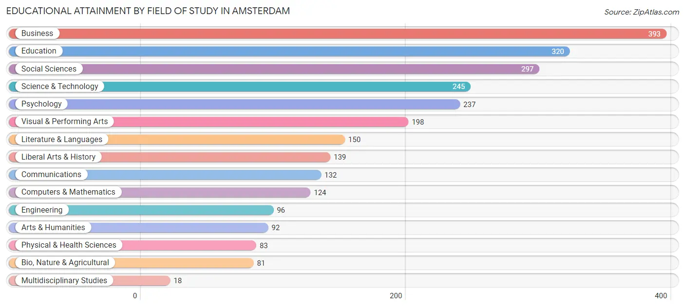 Educational Attainment by Field of Study in Amsterdam