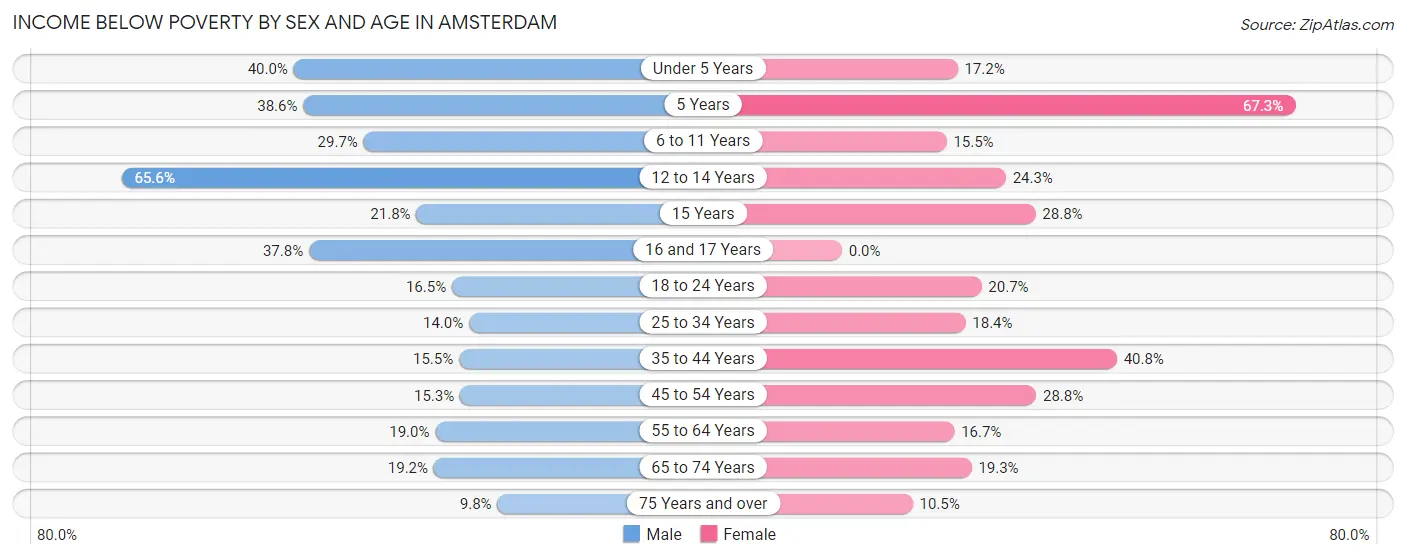 Income Below Poverty by Sex and Age in Amsterdam