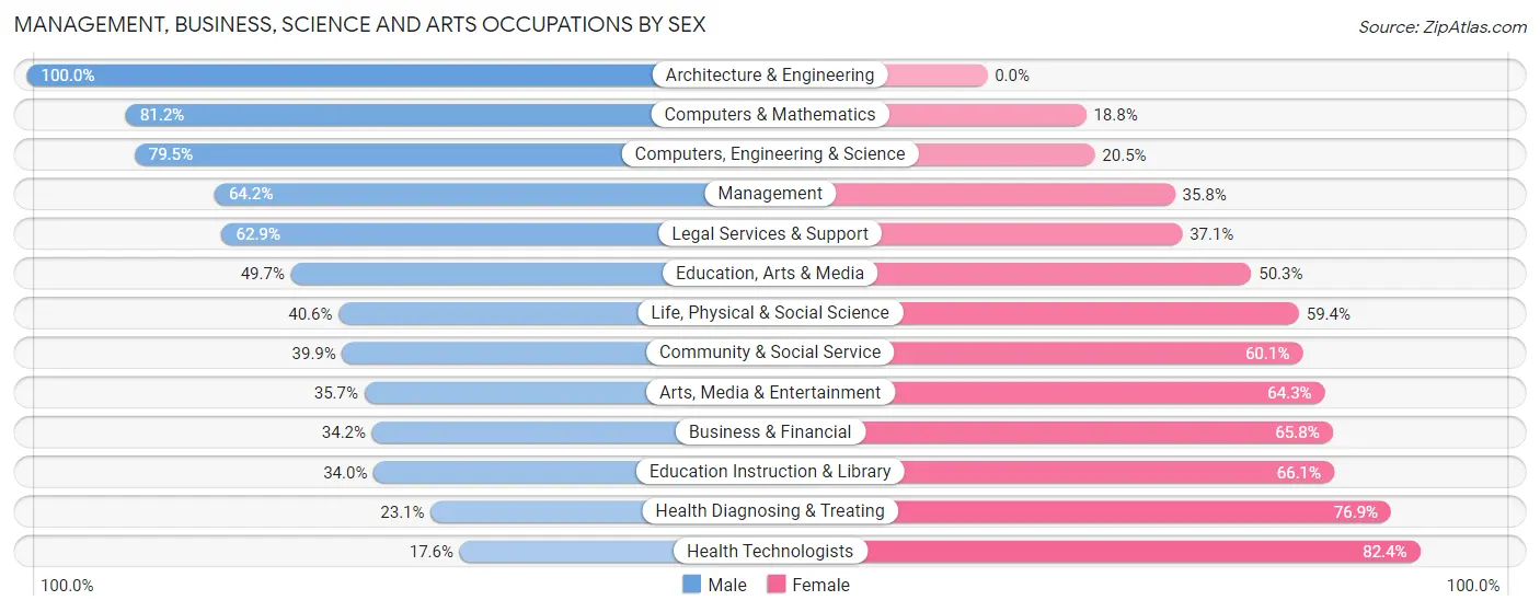 Management, Business, Science and Arts Occupations by Sex in Amsterdam