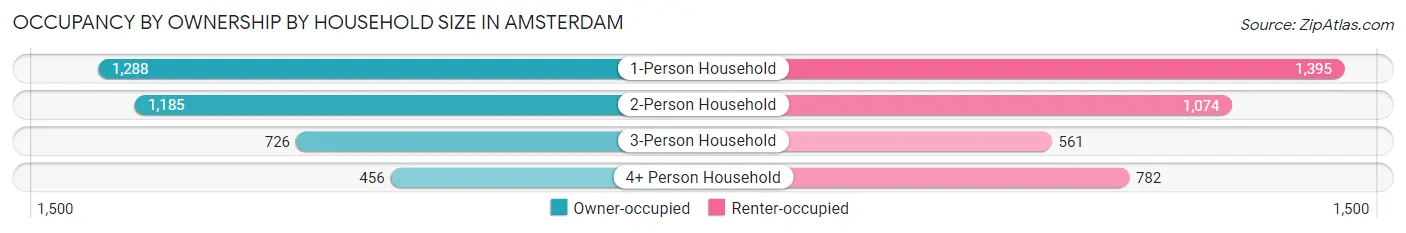 Occupancy by Ownership by Household Size in Amsterdam