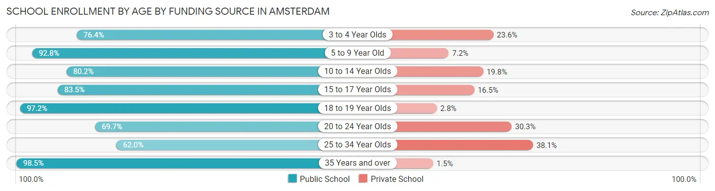 School Enrollment by Age by Funding Source in Amsterdam