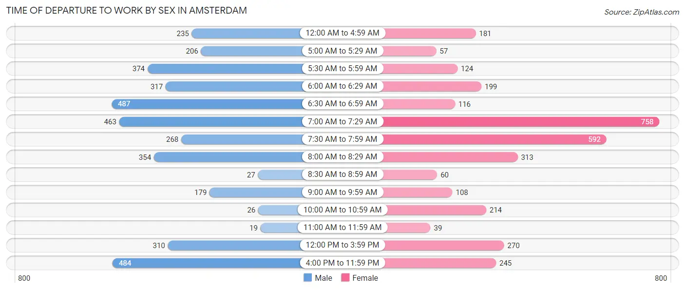 Time of Departure to Work by Sex in Amsterdam