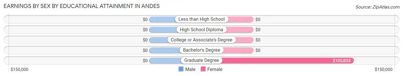 Earnings by Sex by Educational Attainment in Andes