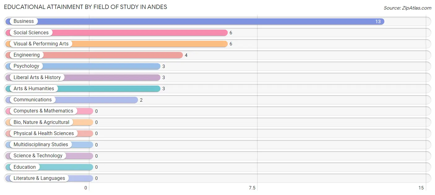 Educational Attainment by Field of Study in Andes