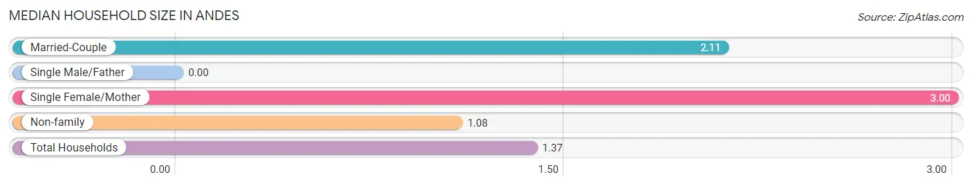 Median Household Size in Andes