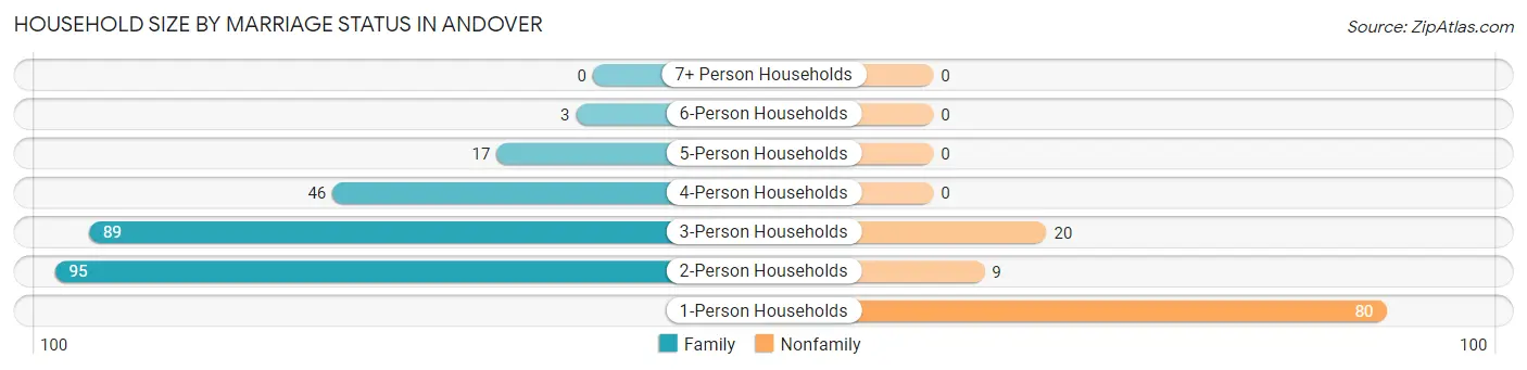 Household Size by Marriage Status in Andover