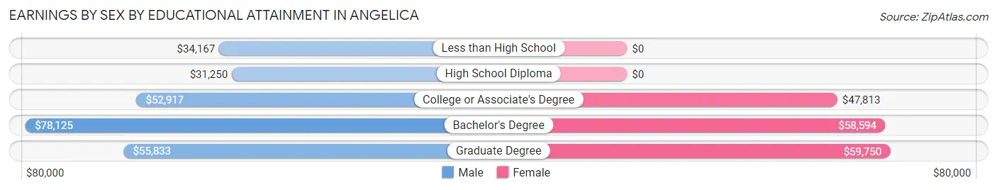 Earnings by Sex by Educational Attainment in Angelica