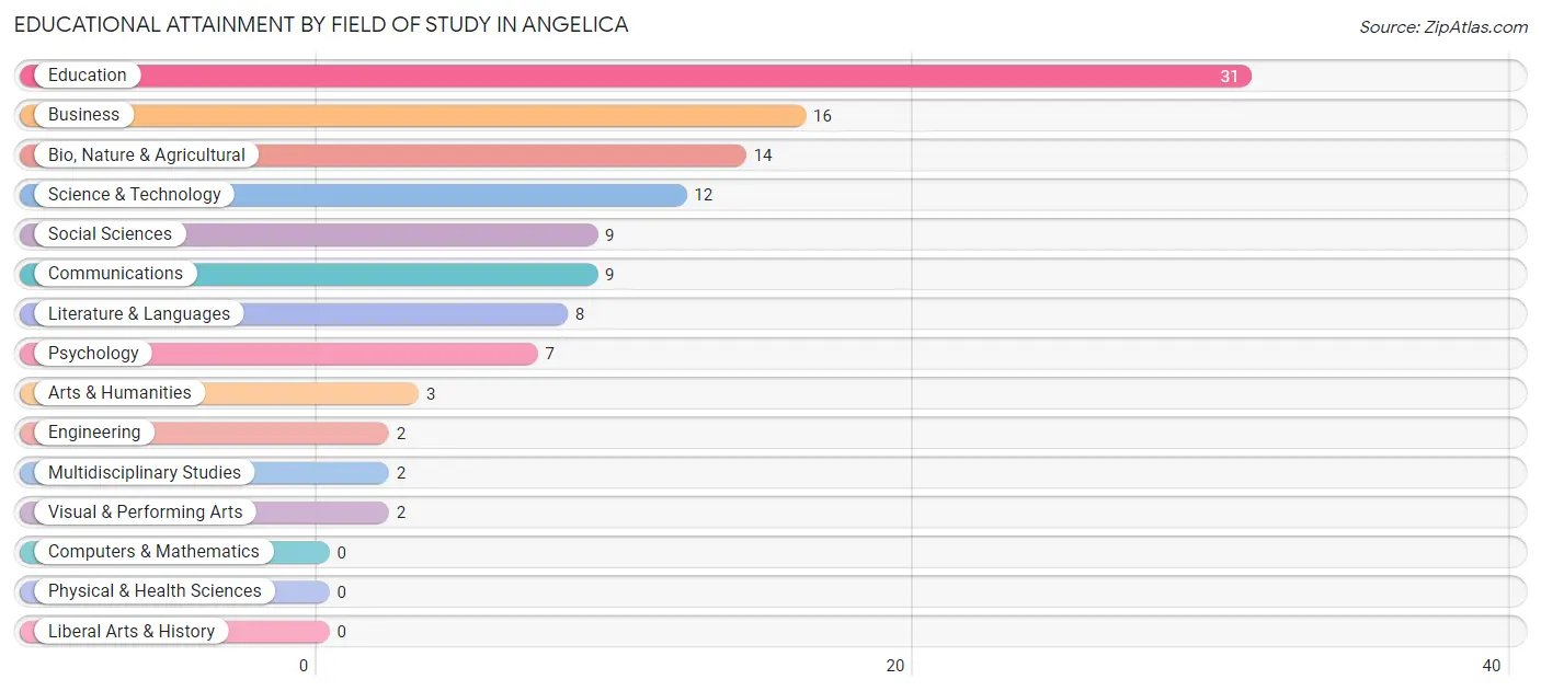 Educational Attainment by Field of Study in Angelica