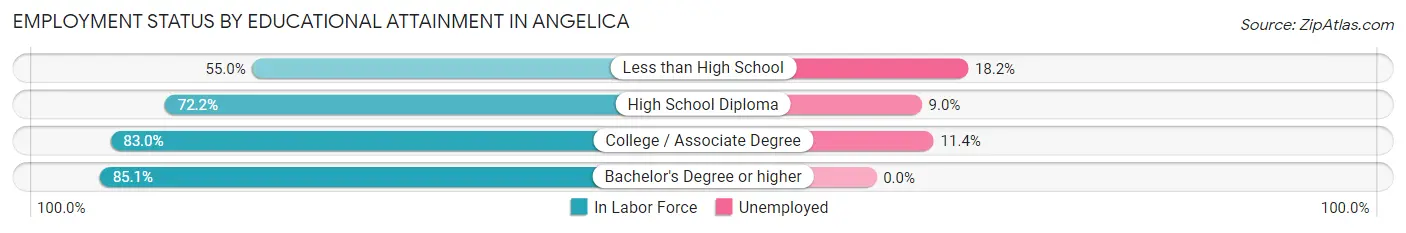 Employment Status by Educational Attainment in Angelica