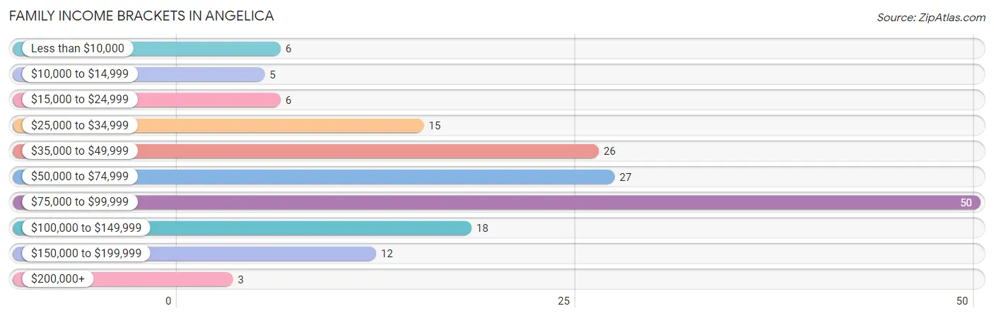 Family Income Brackets in Angelica