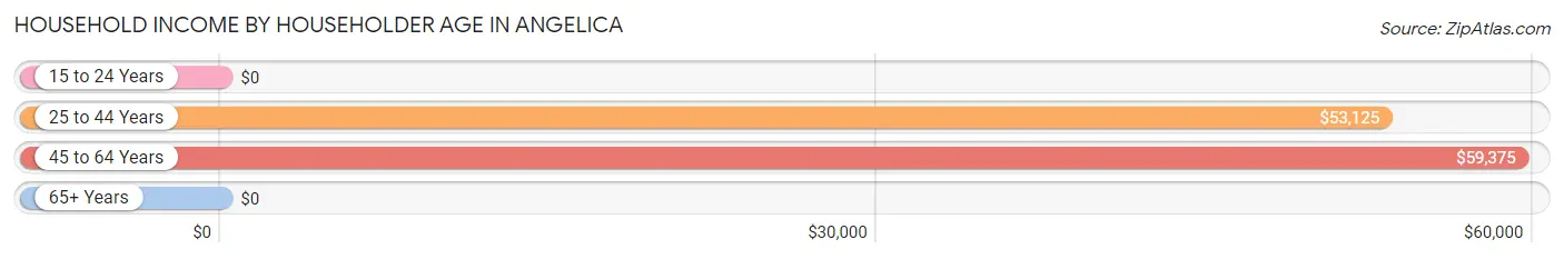 Household Income by Householder Age in Angelica