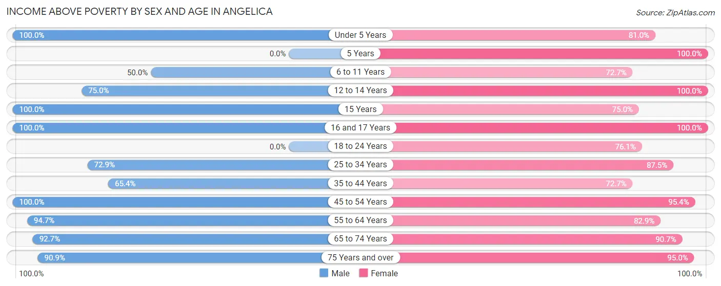Income Above Poverty by Sex and Age in Angelica
