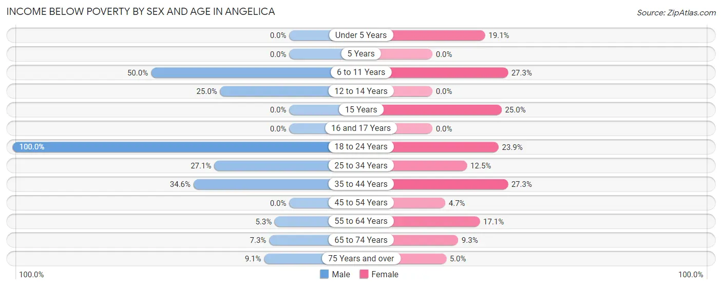 Income Below Poverty by Sex and Age in Angelica