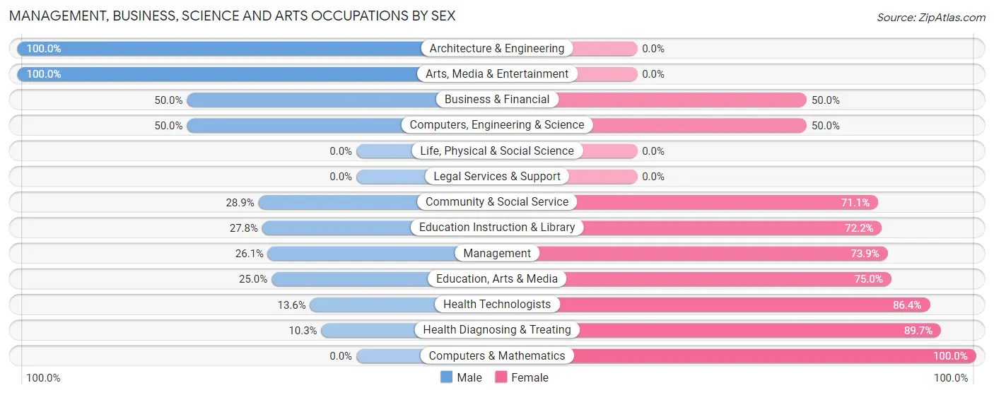 Management, Business, Science and Arts Occupations by Sex in Angelica