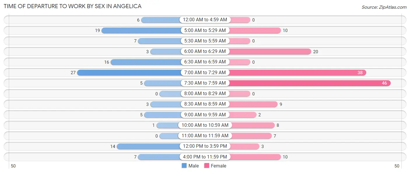 Time of Departure to Work by Sex in Angelica