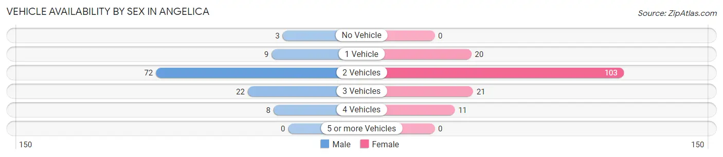 Vehicle Availability by Sex in Angelica