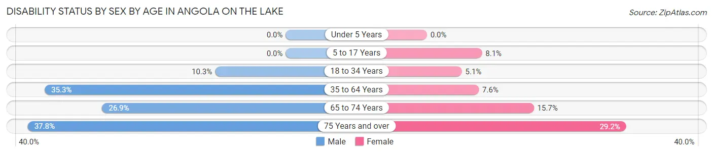 Disability Status by Sex by Age in Angola on the Lake