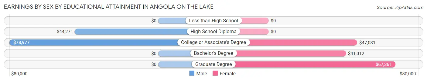 Earnings by Sex by Educational Attainment in Angola on the Lake