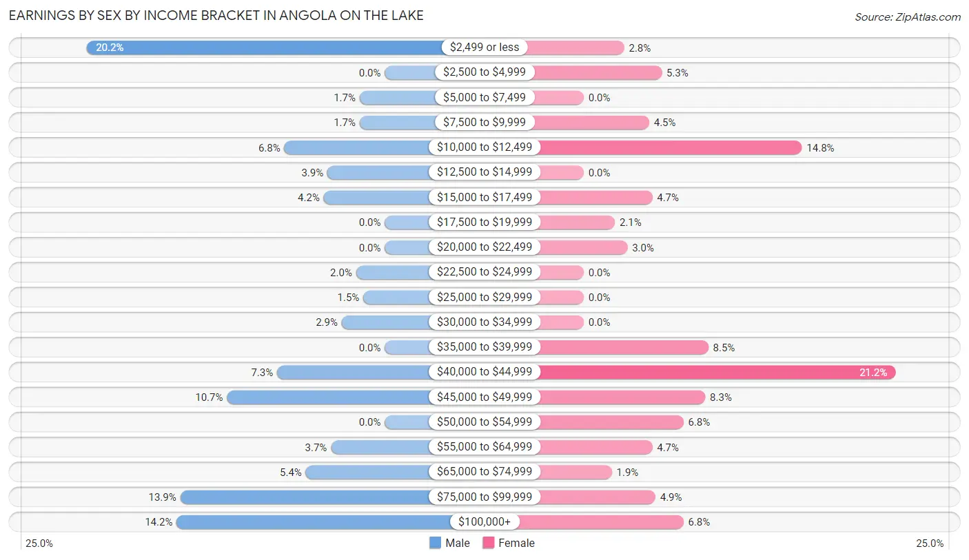 Earnings by Sex by Income Bracket in Angola on the Lake