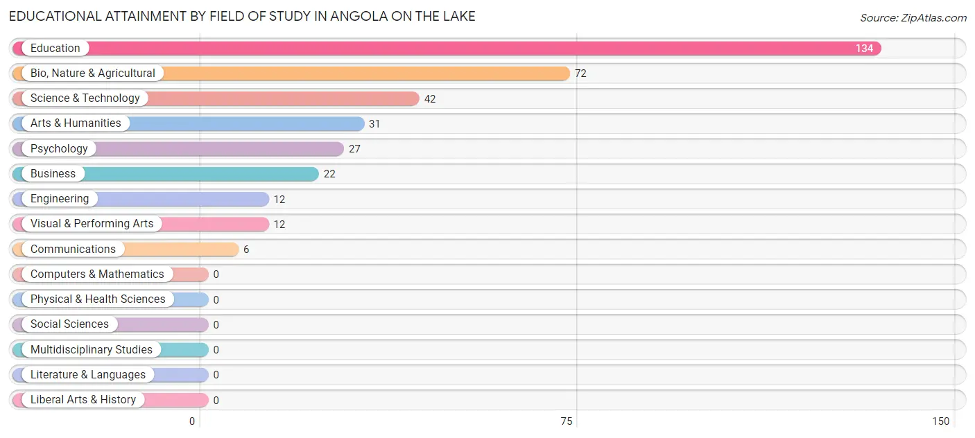 Educational Attainment by Field of Study in Angola on the Lake