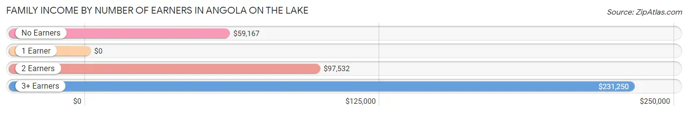 Family Income by Number of Earners in Angola on the Lake