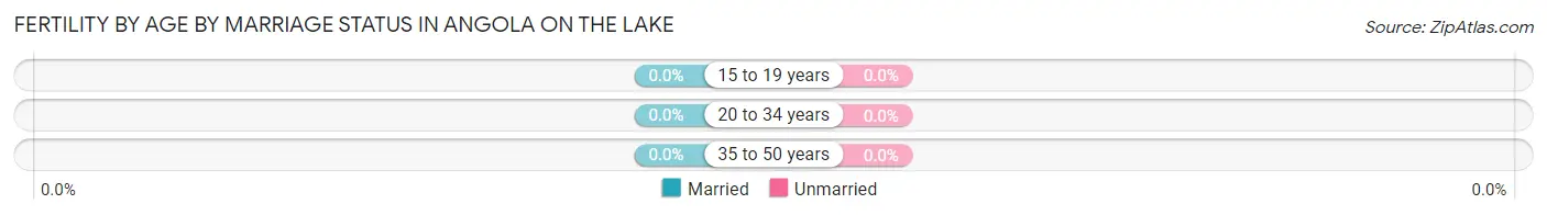 Female Fertility by Age by Marriage Status in Angola on the Lake