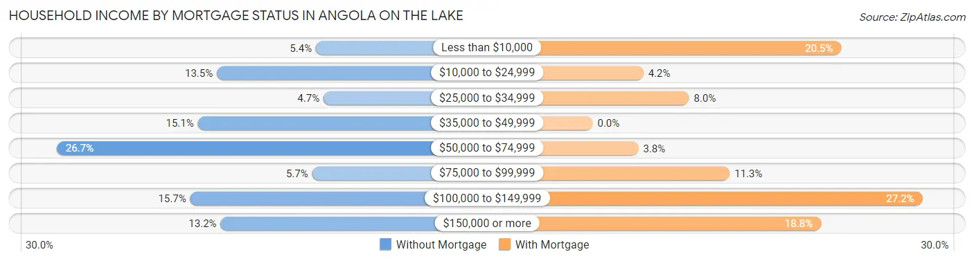 Household Income by Mortgage Status in Angola on the Lake