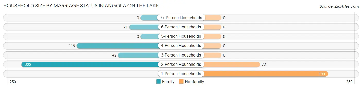 Household Size by Marriage Status in Angola on the Lake