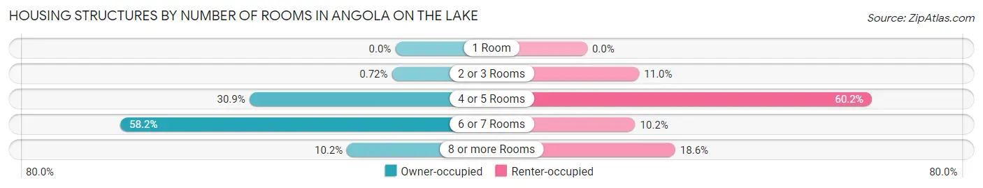Housing Structures by Number of Rooms in Angola on the Lake